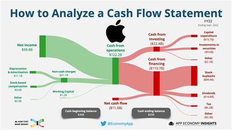 20 ene 2023 ... Operating cash flow was $122 billion after removing non-cash expenses. Apple used: $22 billion net cash in investing activities: mainly capital ...