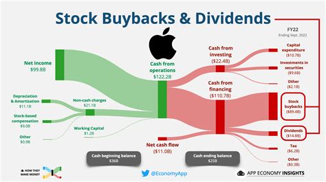20 ene 2023 ... Operating cash flow was $122 billion after removing non-cash expenses. Apple used: $22 billion net cash in investing activities: mainly capital ...