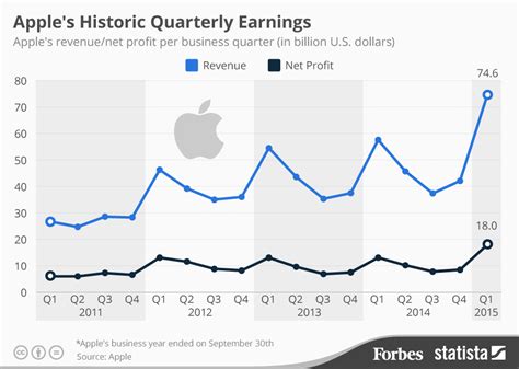 Apple Sales & Earnings Forecast. In its Q3 earnings report, Apple reported revenue of $81.8 billion and quarterly earnings per share of $1.26. For Q4 2023, analysts predict revenue of $89.31 billion and quarterly earnings per share of $1.39. For all of 2023, Wall Street analysts forecast revenue of $383.56 billion and earnings per share of $6.08.Web