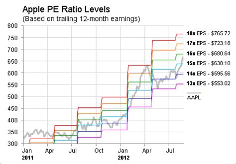 Apple (AAPL) - P/E ratio - CompaniesMarketCap.com