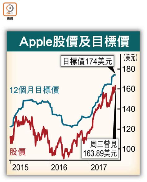 Apple 股價. Things To Know About Apple 股價. 