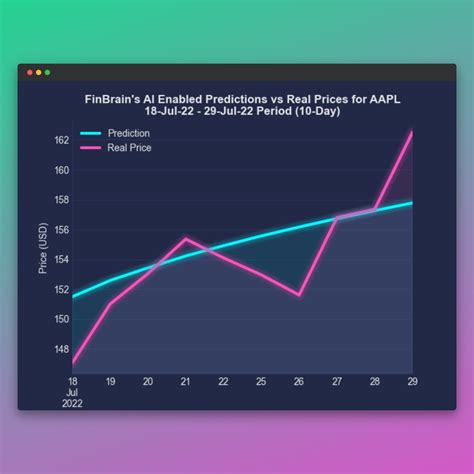 Apple Inc. (AAPL) Stock Forecast & Price Targets - Stock …