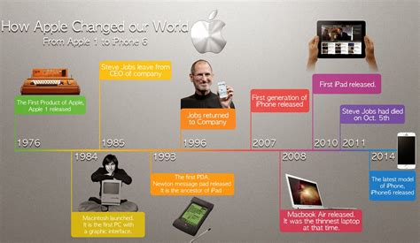 Apple Innovation Timeline – Revolutions Keep on Turning