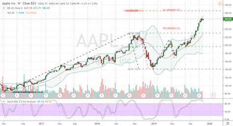 11.68B. -42.12%. Get the latest Apple Inc (AAPL) 