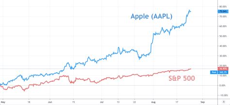 Apple computer share price history. Things To Know About Apple computer share price history. 