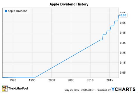 Apple has an annual dividend of $0.96 per share, with a forward yield of 0.50%. The dividend ...