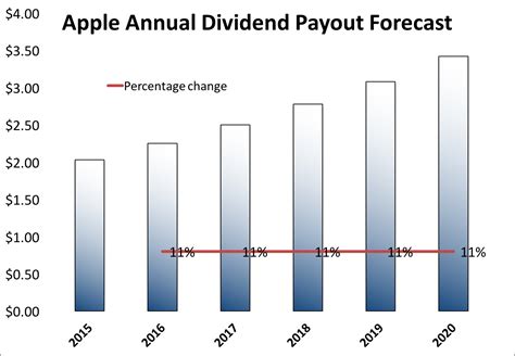 Apple increased its dividend by almost 10% or more for the first six years but only by 6% in fiscal 2020. It will be interesting to see if Apple moves back to the 10% area (would be a $0.23 per .... 