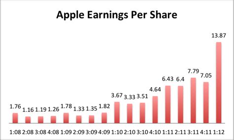 Apple earnings per share. Things To Know About Apple earnings per share. 