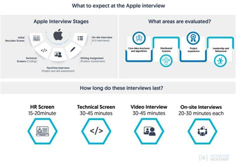 Apple engineer interview process.  The process also tests their communication...