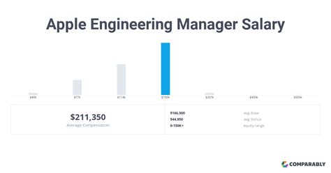 The base salary for Engineering Program/Project Management - Manager in companies like Apple Inc. range from $161,000 to $208,100 with the average base salary of $185,000. The total cash compensation, which includes bonus, and annual incentives, can vary anywhere from $170,200 to $222,600 with the average total cash compensation of $195,600.