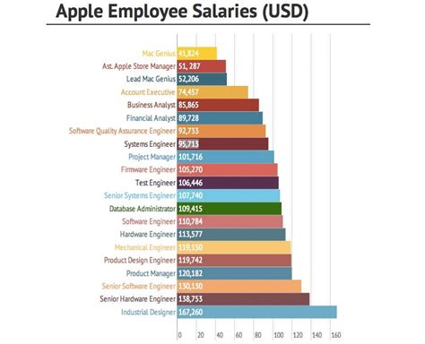 Apple intern pay. 3.4. 126,912 Reviews. Compare. Deloitte. 4. 113,988 Reviews. Compare. A free inside look at Apple salary trends based on 139160 salaries wages for 7402 jobs at Apple. Salaries posted anonymously by Apple employees. 