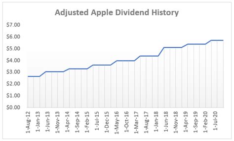 Apple Inc. (AAPL) dividend growth history: By month or year, chart. D