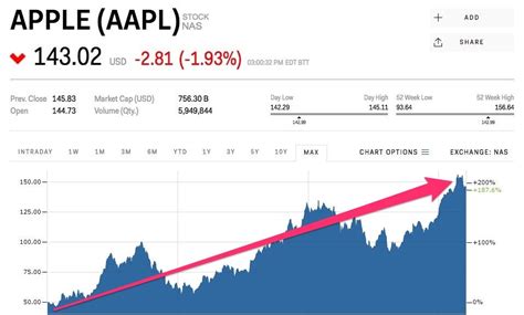 Apple Stock Price Chart. This page includes full 