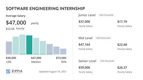 Apple software engineer intern salary.  Let’s How much does a Software Engineer Intern make at...