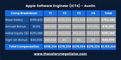 Apple software engineer salary entry level.  This is based on 2 salaries 8...