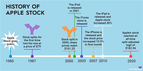 Apple stock history chart. Things To Know About Apple stock history chart. 
