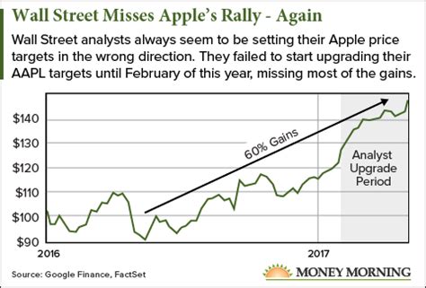 Apple stock predictions. Things To Know About Apple stock predictions. 