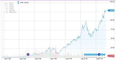 Apple stock yahoo. Things To Know About Apple stock yahoo. 