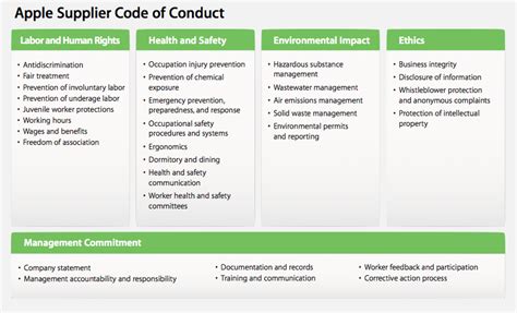 Apple supplier responsibility. " Under "Support" is a link for...