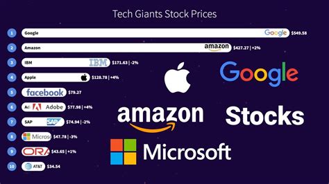 Apple (AAPL) and Amazon (AMZN) are two o