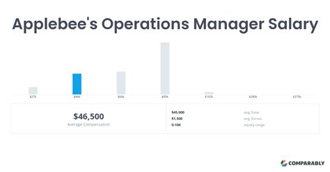 Average salaries for Applebee's Sr Manager: 