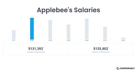 The average hourly rate for Applebee's employees is around $20 to $26. It's important to bear in mind that individual salary experiences can significantly differ due to factors like job roles, departments, locations, and individual skills and educational backgrounds. . 