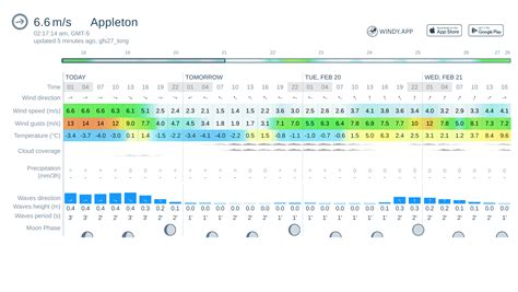 Get the latest 10-day weather forecasts and weekend weather predictions for Appleton, Wisconsin. See the current conditions, hourly forecast, daily highs and lows, and more …