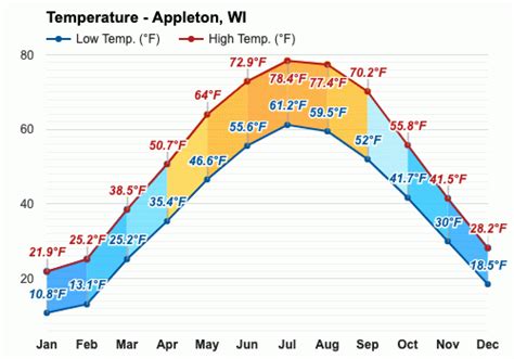 Appleton Weather - 7, 10 & 14 Day Weather Forecast - Wisconsin, US