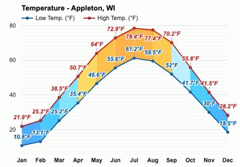 Appleton wi temperature. Get the monthly weather forecast for Appleton, WI, including daily high/low, historical averages, to help you plan ahead. 