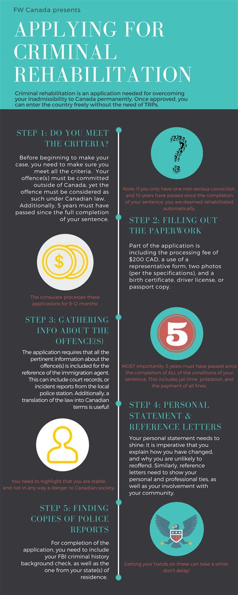Application Checklist DUI Canada Entry