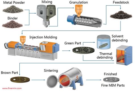 Application Of Polymer Technology To Metal Injection Molding Mim Processing