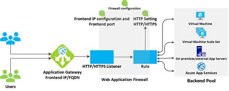 Application gateway. Application Gateway in Azure offers layer 7 load balancer capabilities that manage traffic to your web applications over HTTP or HTTPS. With Application Gate... 