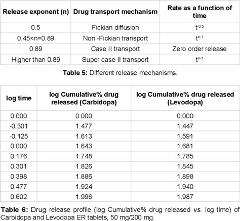 Application of Mathematical Models in Drug Release Kinetics