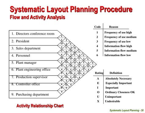 Application of Systematic Layout Planning Model (SLPM) in Hotel.