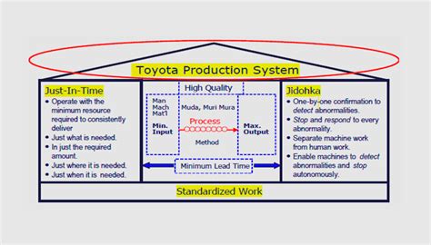 Application of the Toyota Production System improves core …