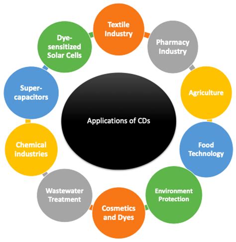 Applications of cyclodextrins in medical textiles - review