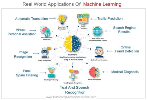 Applications of machine learning.  Find 15 applications of machine learn...