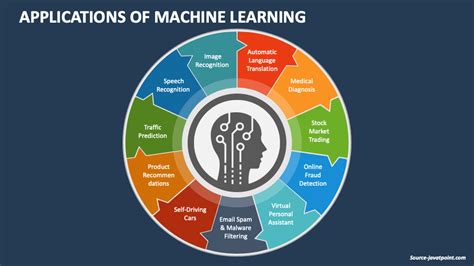 Applications of machine learning.  Machine learning applications transform i...