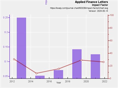 Applied Finance Letters impact factor and citations... Exaly