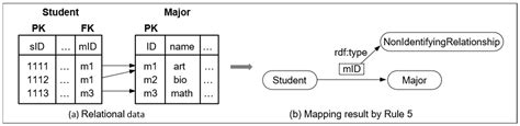 Applied Sciences Free FullText SemanticsPreserving RDB2RDF Data