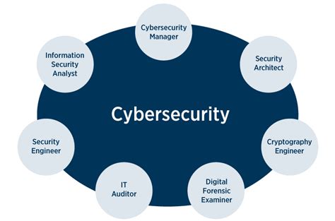 Cybersecurity is a diverse field with roles that benefit from a variety of skills and aptitudes. Career paths include hands-on technical roles, such as penetration testing, system administration, and incident response, as well as planning and analytical roles, such as program management, cyber intelligence analysis, and incident investigation. The State …. 