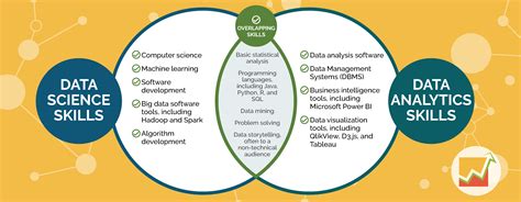 Data science vs data analytics: Unpacking the differences . 5 min read - Though you may encounter the terms “data science” and “data analytics” being used interchangeably in conversations or online, they refer to two distinctly different concepts. Data science is an area of expertise that combines many disciplines such as mathematics, computer science, software …. 