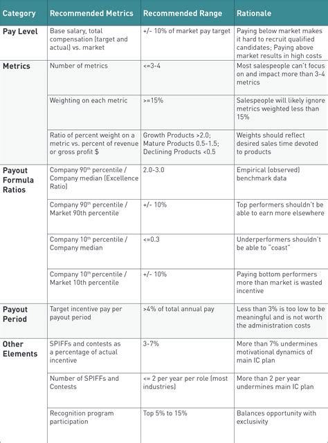 Applying Analytics to Sales Incentive Plan Design