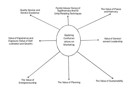 Applying Confucian Values on Marketing Download Scientific Diagram