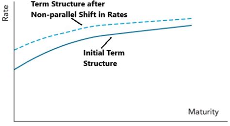 Applying Duration, Convexity, and DV01 - CFA, FRM, and Actuarial …