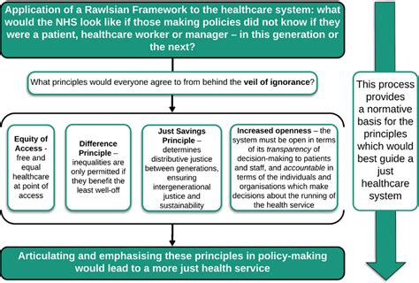 Applying Rawls to Medical Cases: An Investigation into the …