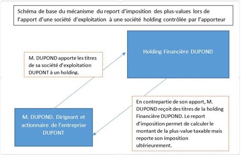 Apport à une holding contrôlée : report d