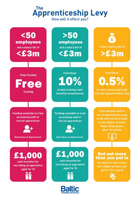 Apprenticeship levy: How the charge works Accounting