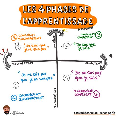 Apprentissage (4 étapes) - I2FTB