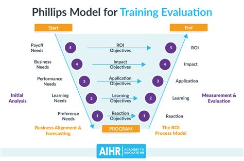 Approaches to Evaluation of Training: Theory & Practice